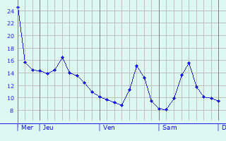 Graphique des tempratures prvues pour Zutendaal