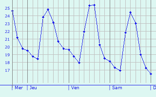 Graphique des températures prévues pour Elmas