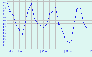 Graphique des températures prévues pour Courcy-aux-Loges