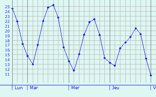 Graphique des températures prévues pour Oberstenfeld