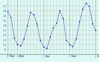 Graphe des températures prévues pour Cerfontaine Graphique des températures prévues pour Cerfontaine