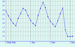 Graphique des températures prévues pour Vratsa