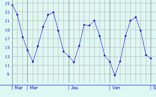 Graphique des températures prévues pour Denzlingen