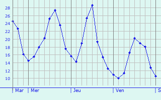 Graphique des températures prévues pour Syren