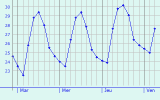 Graphique des températures prévues pour Mersa Matruh