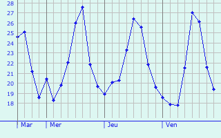 Graphique des températures prévues pour Sumé