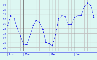 Graphique des températures prévues pour Jijel