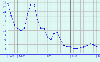 Graphe des températures prévues pour Chantemerle-lès-Grignan Graphique des températures prévues pour Chantemerle-lès-Grignan