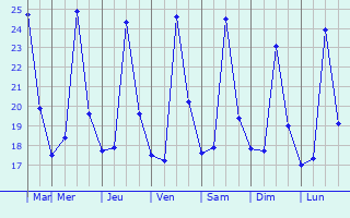 Graphique des températures prévues pour Cornillon