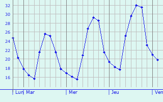 Graphique des températures prévues pour Dryanovo