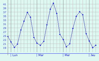 Graphe des températures prévues pour Muret Graphique des températures prévues pour Muret