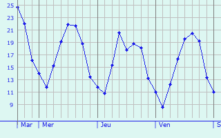 Graphique des températures prévues pour Leinfelden-Echterdingen