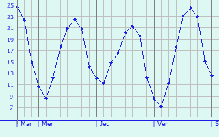 Graphique des températures prévues pour Steinsel