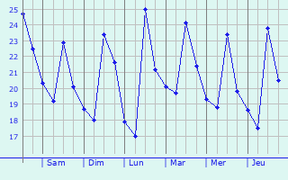 Graphique des températures prévues pour Acerra