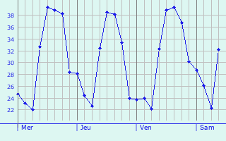 Graphique des températures prévues pour Ijuí