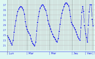 Graphique des températures prévues pour Almagro