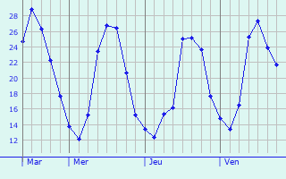 Graphique des températures prévues pour Brive-la-Gaillarde