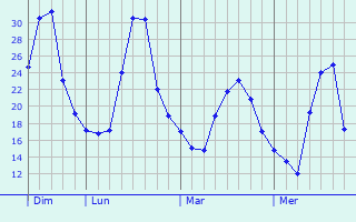 Graphique des températures prévues pour Laparrouquial