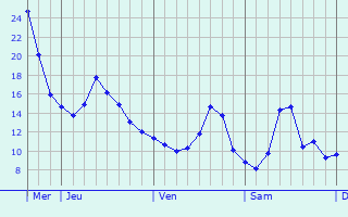 Graphique des tempratures prvues pour Edegem