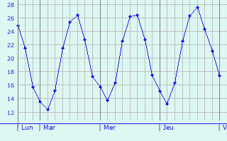 Graphique des températures prévues pour Nohant-en-Goût