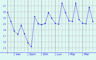 Graphique des températures prévues pour Elche