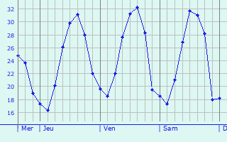 Graphe des températures prévues pour Voelfling-lès-Bouzonville Graphique des températures prévues pour Voelfling-lès-Bouzonville