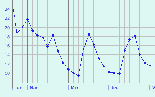 Graphique des températures prévues pour Fresnes-sur-Escaut