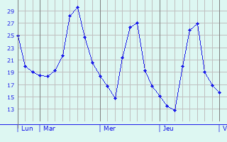 Graphique des températures prévues pour Villevieille