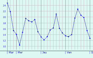 Graphique des températures prévues pour Fehrbellin