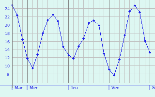 Graphique des températures prévues pour Merl