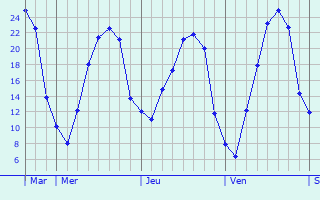 Graphique des températures prévues pour Moersdorf
