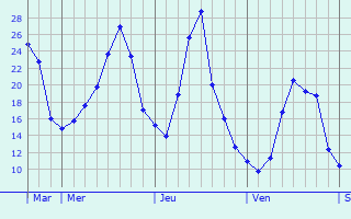 Graphique des températures prévues pour Burmerange