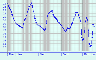 Graphique des températures prévues pour Odense