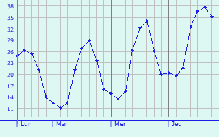 Graphe des températures prévues pour Seninghem Graphique des températures prévues pour Seninghem