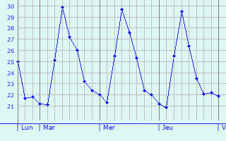 Graphique des températures prévues pour Kisolon