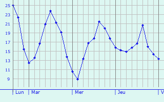 Graphique des températures prévues pour Hemmingen