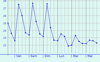Graphique des températures prévues pour Amguri