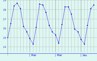 Graphique des températures prévues pour Can-asujan