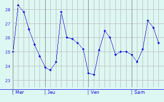 Graphique des températures prévues pour Galle
