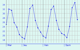 Graphique des températures prévues pour Gudlavalleru