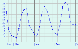 Graphique des températures prévues pour Wisla