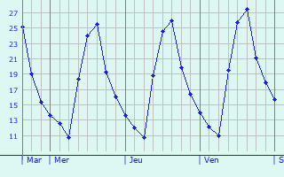 Graphique des températures prévues pour Aguié