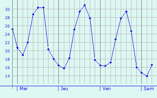 Graphe des températures prévues pour Audeloncourt Graphique des températures prévues pour Audeloncourt