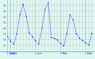 Graphique des températures prévues pour Lupao