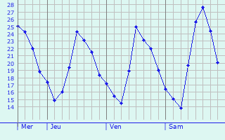 Graphique des températures prévues pour Kitui