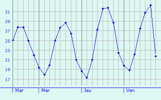 Graphe des températures prévues pour Les Bâties Graphique des températures prévues pour Les Bâties