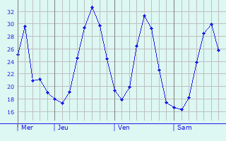 Graphe des températures prévues pour Obersaasheim Graphique des températures prévues pour Obersaasheim