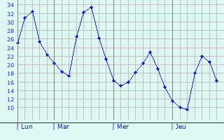 Graphe des températures prévues pour Parnac Graphique des températures prévues pour Parnac