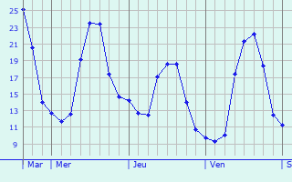 Graphe des températures prévues pour Jonquières Graphique des températures prévues pour Jonquières