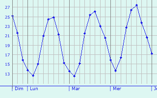 Graphique des températures prévues pour Mareuil-sur-Arnon